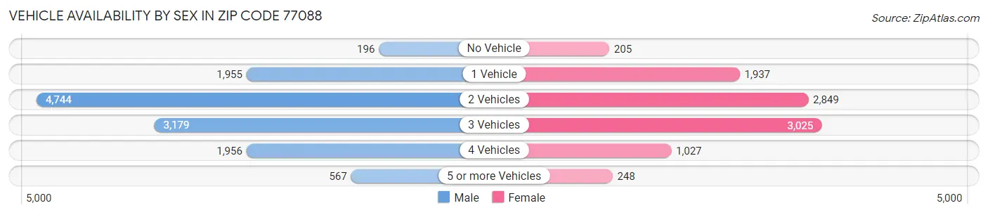 Vehicle Availability by Sex in Zip Code 77088
