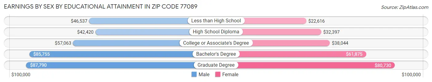Earnings by Sex by Educational Attainment in Zip Code 77089