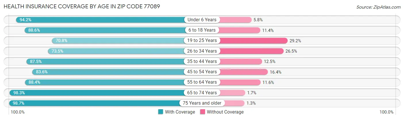 Health Insurance Coverage by Age in Zip Code 77089