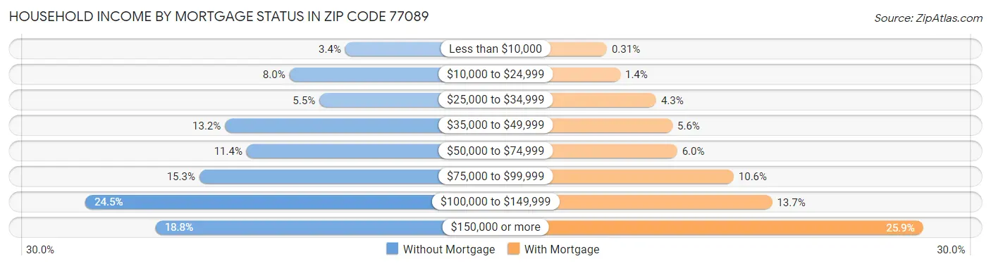 Household Income by Mortgage Status in Zip Code 77089