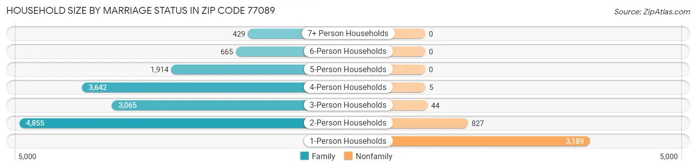 Household Size by Marriage Status in Zip Code 77089