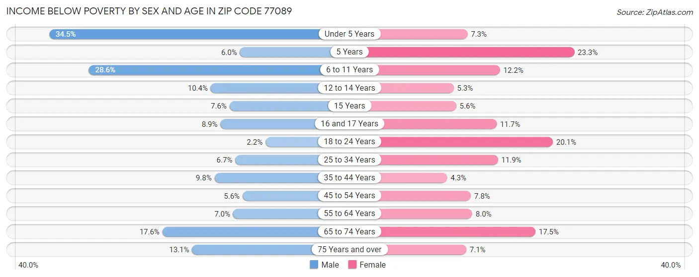 Income Below Poverty by Sex and Age in Zip Code 77089