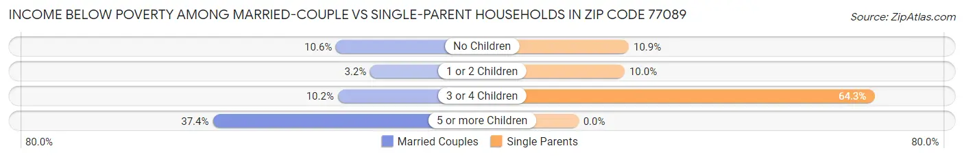 Income Below Poverty Among Married-Couple vs Single-Parent Households in Zip Code 77089