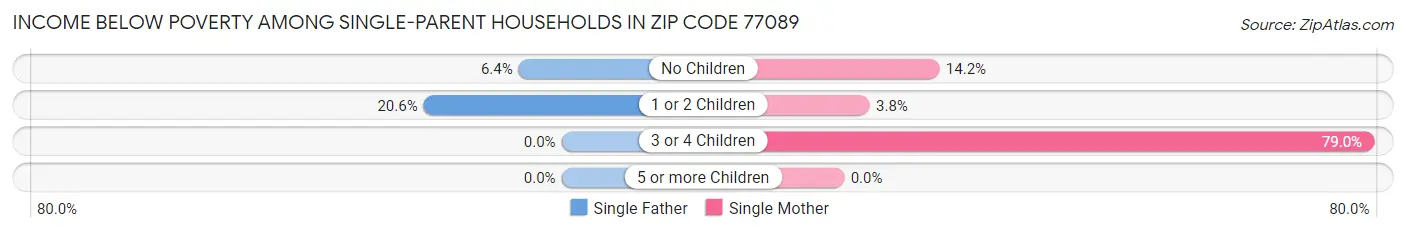 Income Below Poverty Among Single-Parent Households in Zip Code 77089
