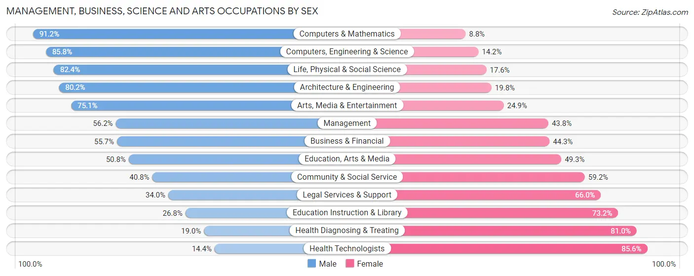 Management, Business, Science and Arts Occupations by Sex in Zip Code 77089