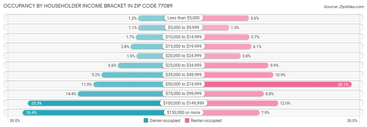 Occupancy by Householder Income Bracket in Zip Code 77089