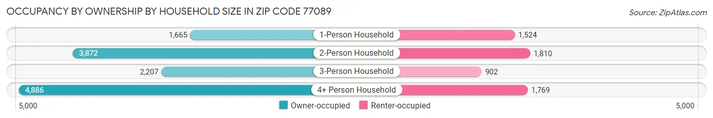 Occupancy by Ownership by Household Size in Zip Code 77089