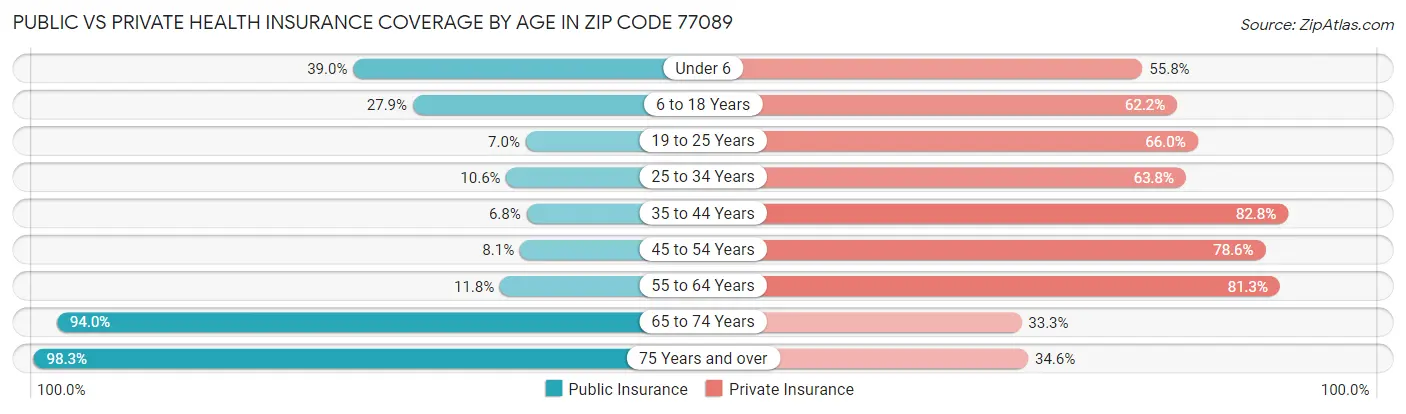 Public vs Private Health Insurance Coverage by Age in Zip Code 77089