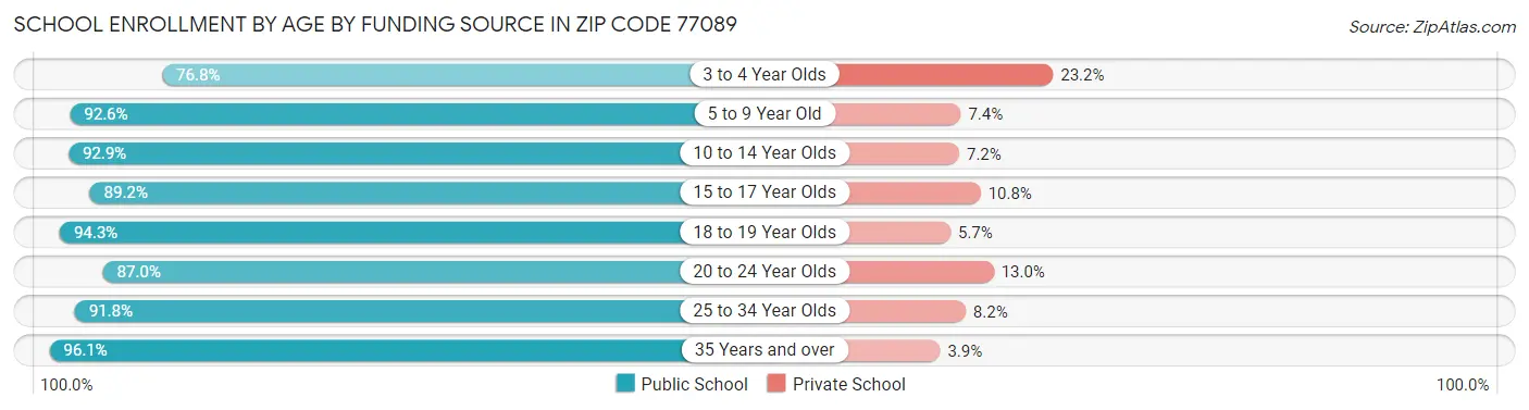 School Enrollment by Age by Funding Source in Zip Code 77089