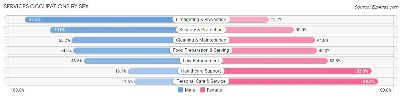 Services Occupations by Sex in Zip Code 77089