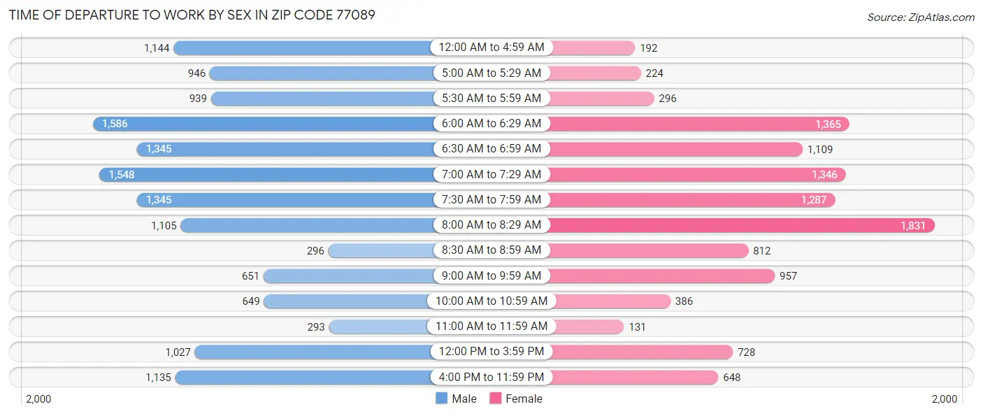 Time of Departure to Work by Sex in Zip Code 77089