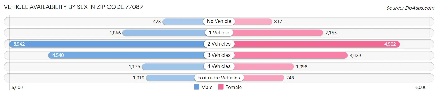 Vehicle Availability by Sex in Zip Code 77089