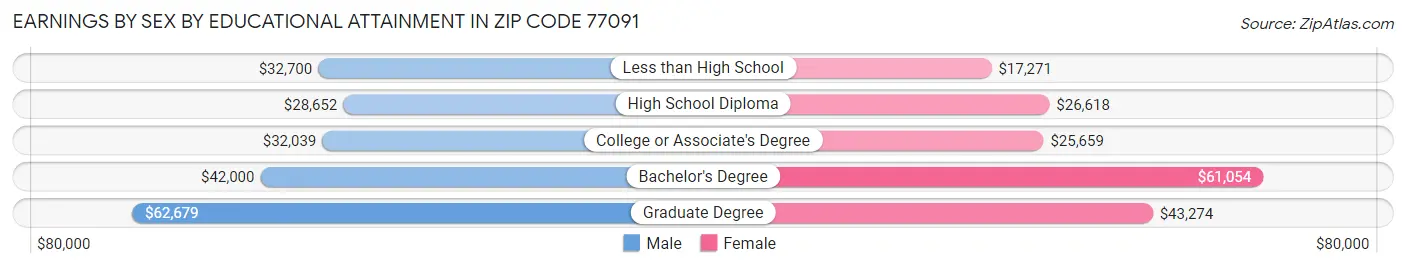 Earnings by Sex by Educational Attainment in Zip Code 77091