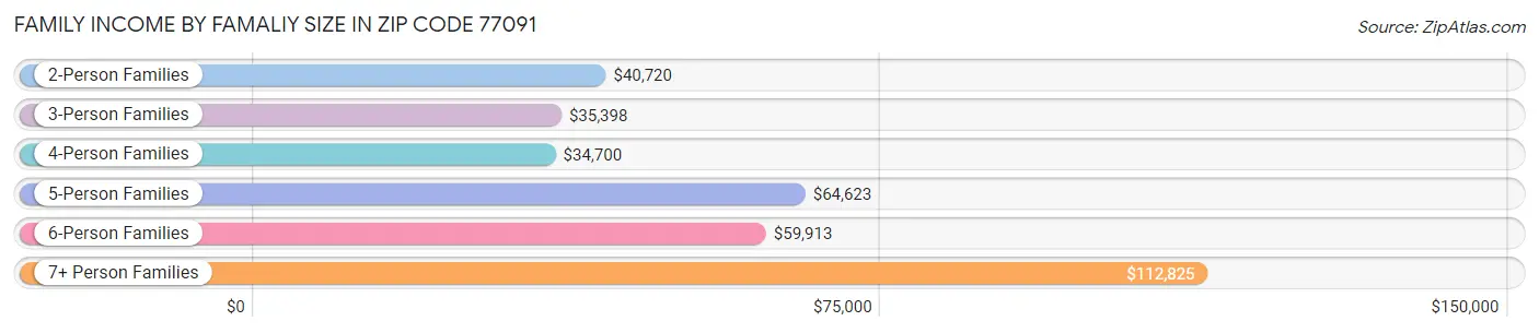 Family Income by Famaliy Size in Zip Code 77091