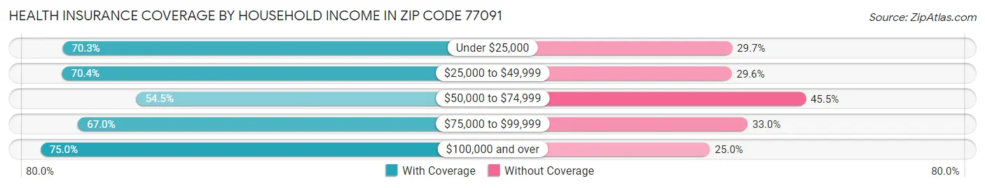 Health Insurance Coverage by Household Income in Zip Code 77091