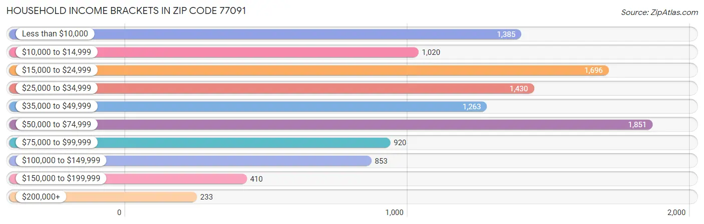 Household Income Brackets in Zip Code 77091