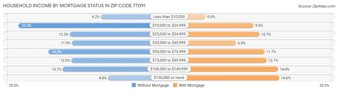 Household Income by Mortgage Status in Zip Code 77091