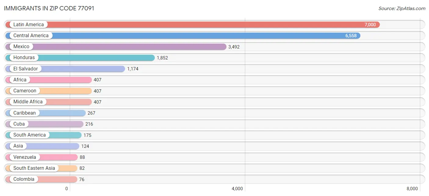 Immigrants in Zip Code 77091