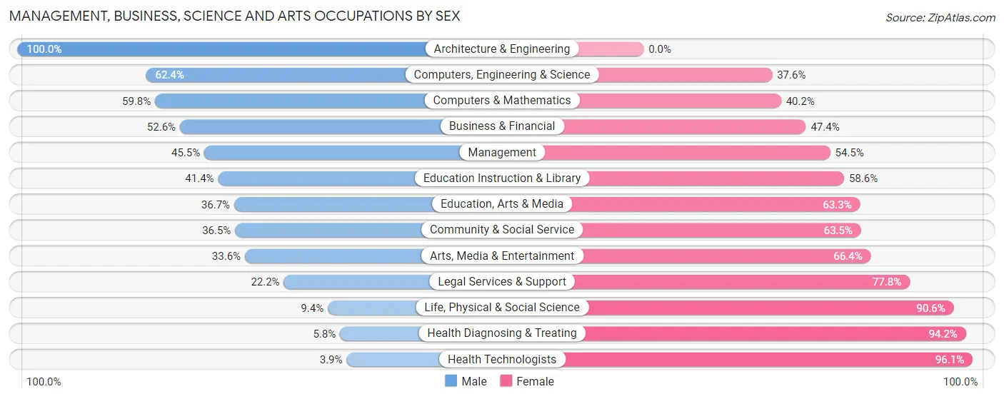 Management, Business, Science and Arts Occupations by Sex in Zip Code 77091