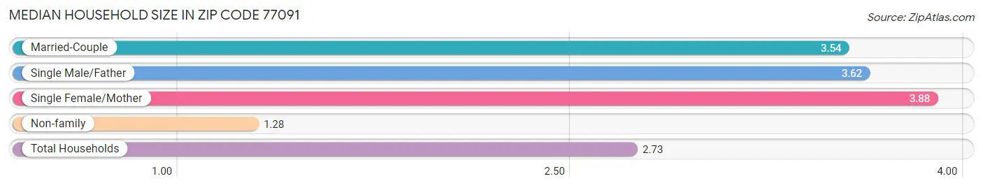 Median Household Size in Zip Code 77091