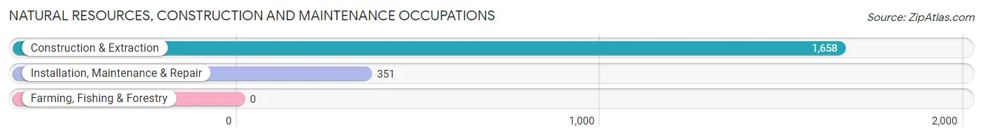 Natural Resources, Construction and Maintenance Occupations in Zip Code 77091