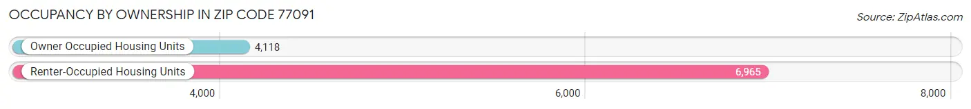Occupancy by Ownership in Zip Code 77091