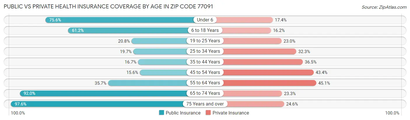 Public vs Private Health Insurance Coverage by Age in Zip Code 77091
