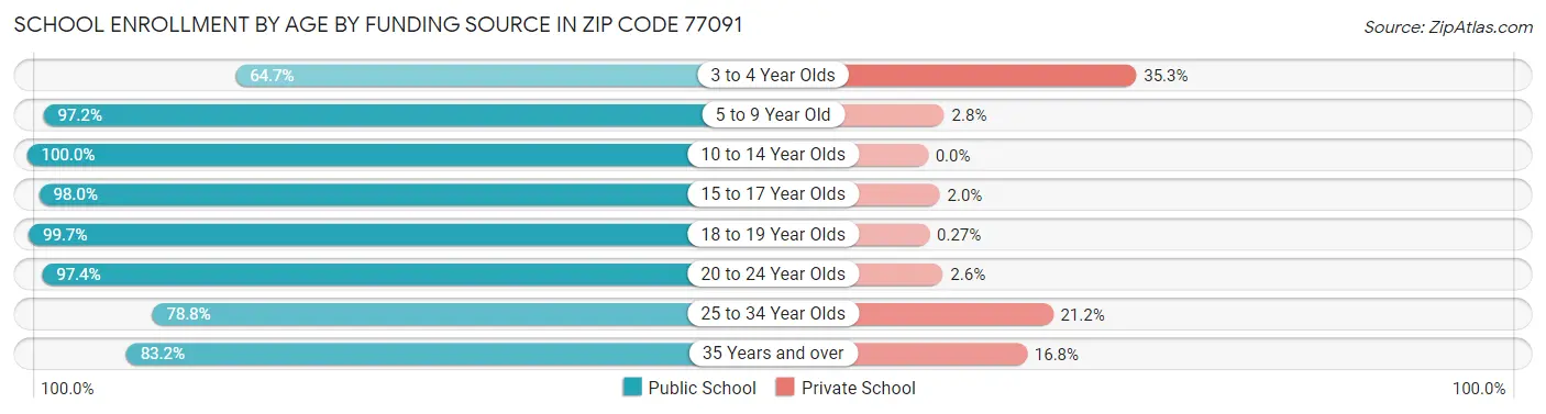 School Enrollment by Age by Funding Source in Zip Code 77091