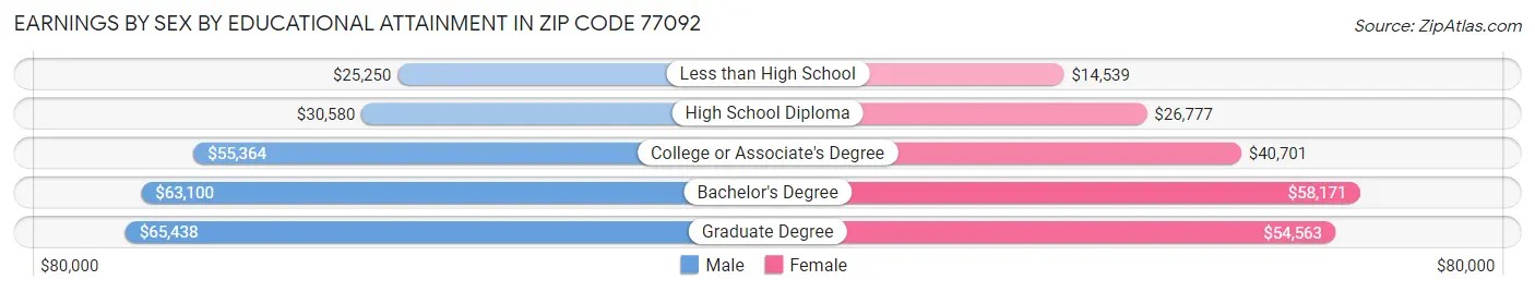 Earnings by Sex by Educational Attainment in Zip Code 77092