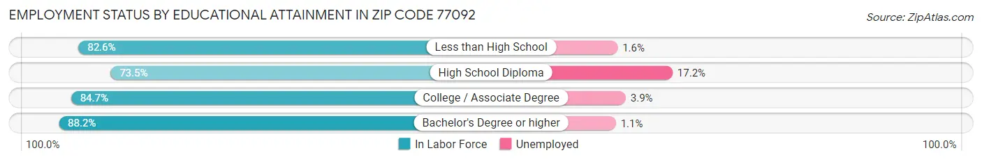 Employment Status by Educational Attainment in Zip Code 77092