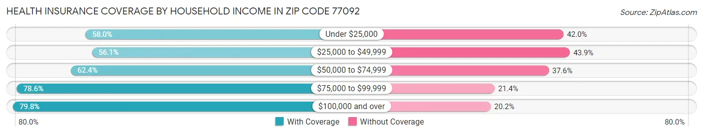 Health Insurance Coverage by Household Income in Zip Code 77092