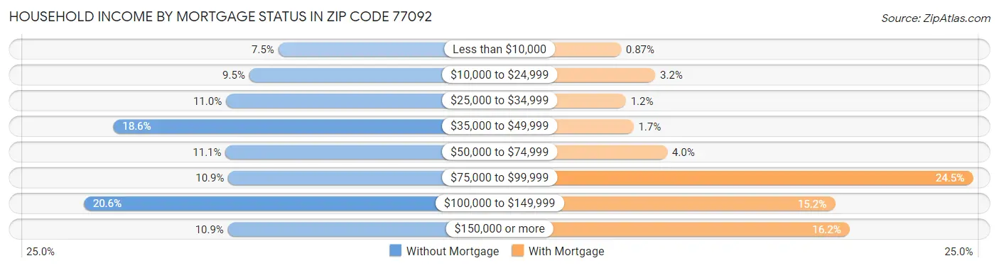 Household Income by Mortgage Status in Zip Code 77092