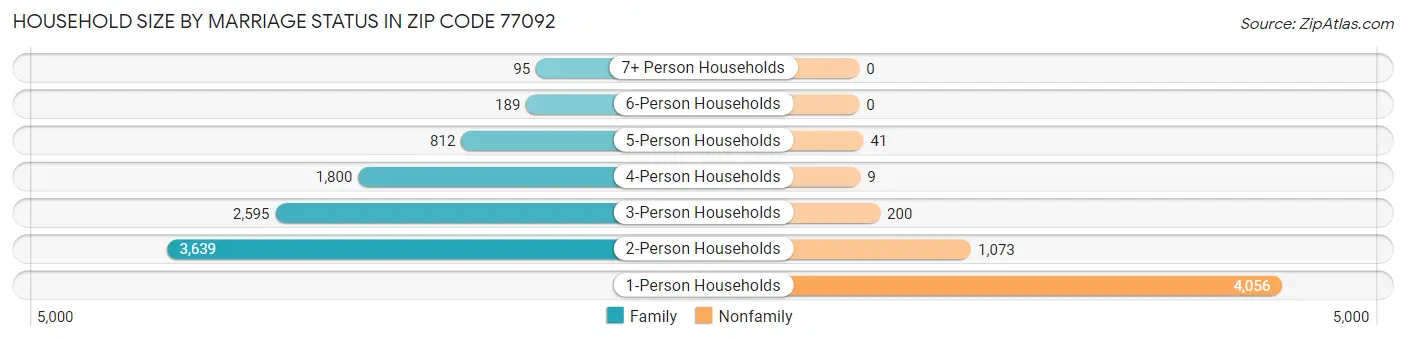 Household Size by Marriage Status in Zip Code 77092