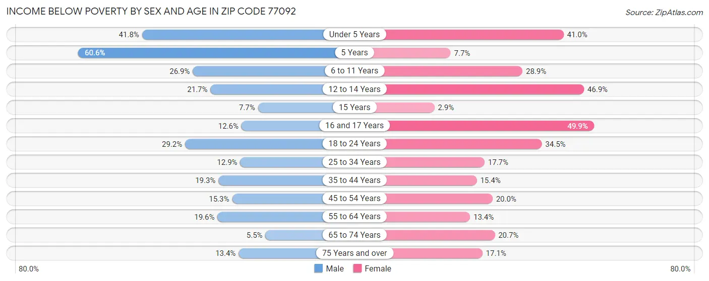 Income Below Poverty by Sex and Age in Zip Code 77092