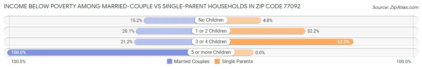 Income Below Poverty Among Married-Couple vs Single-Parent Households in Zip Code 77092