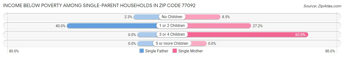 Income Below Poverty Among Single-Parent Households in Zip Code 77092