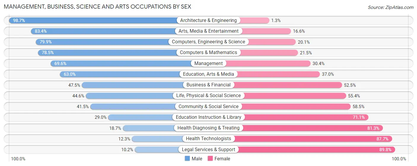 Management, Business, Science and Arts Occupations by Sex in Zip Code 77092