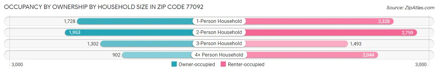 Occupancy by Ownership by Household Size in Zip Code 77092