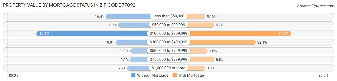 Property Value by Mortgage Status in Zip Code 77092