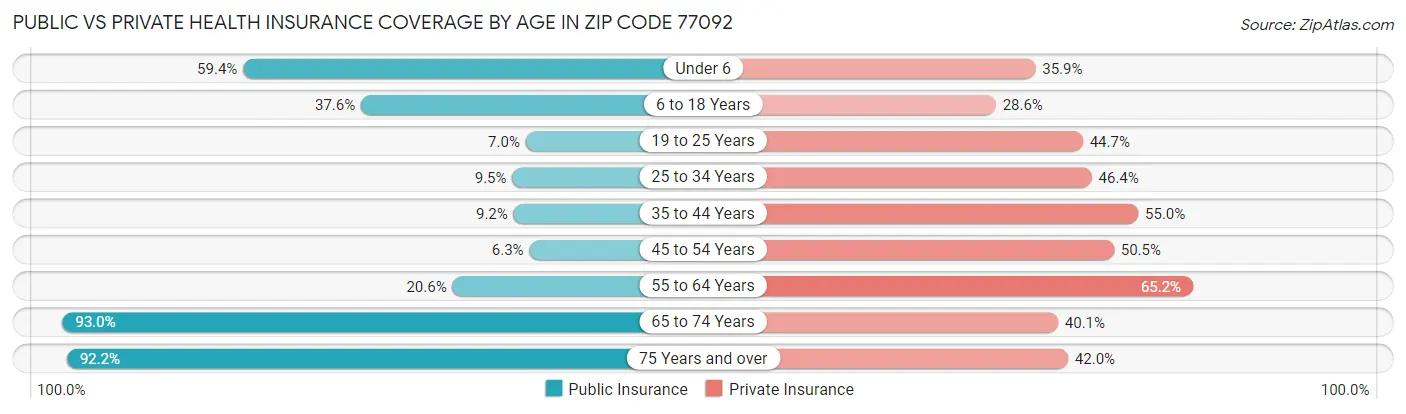 Public vs Private Health Insurance Coverage by Age in Zip Code 77092