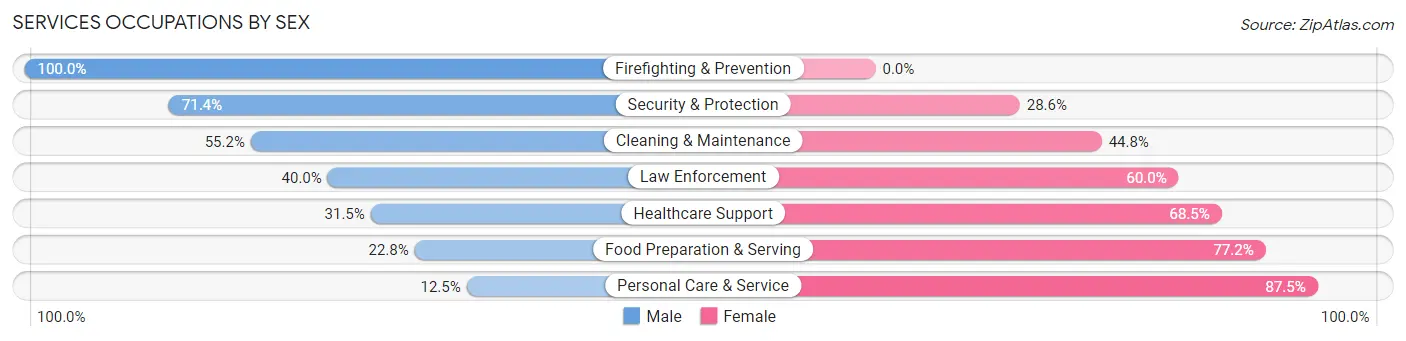 Services Occupations by Sex in Zip Code 77092