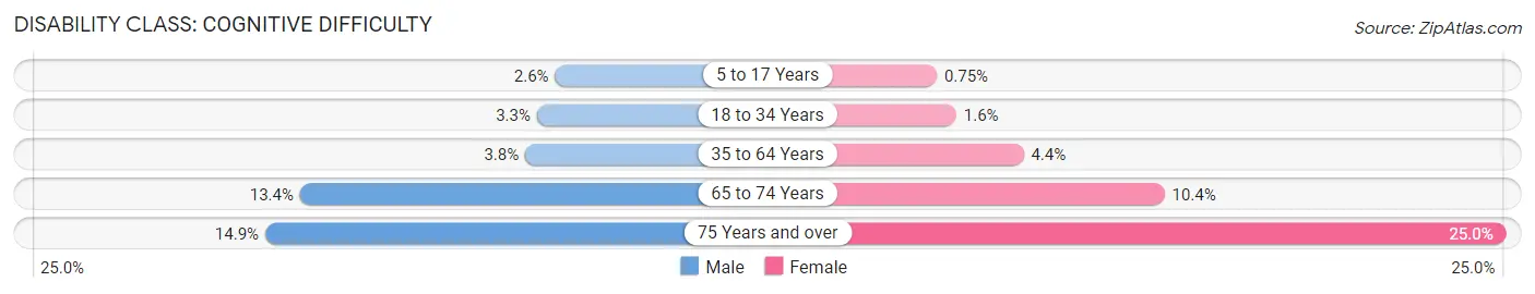 Disability in Zip Code 77093: <span>Cognitive Difficulty</span>