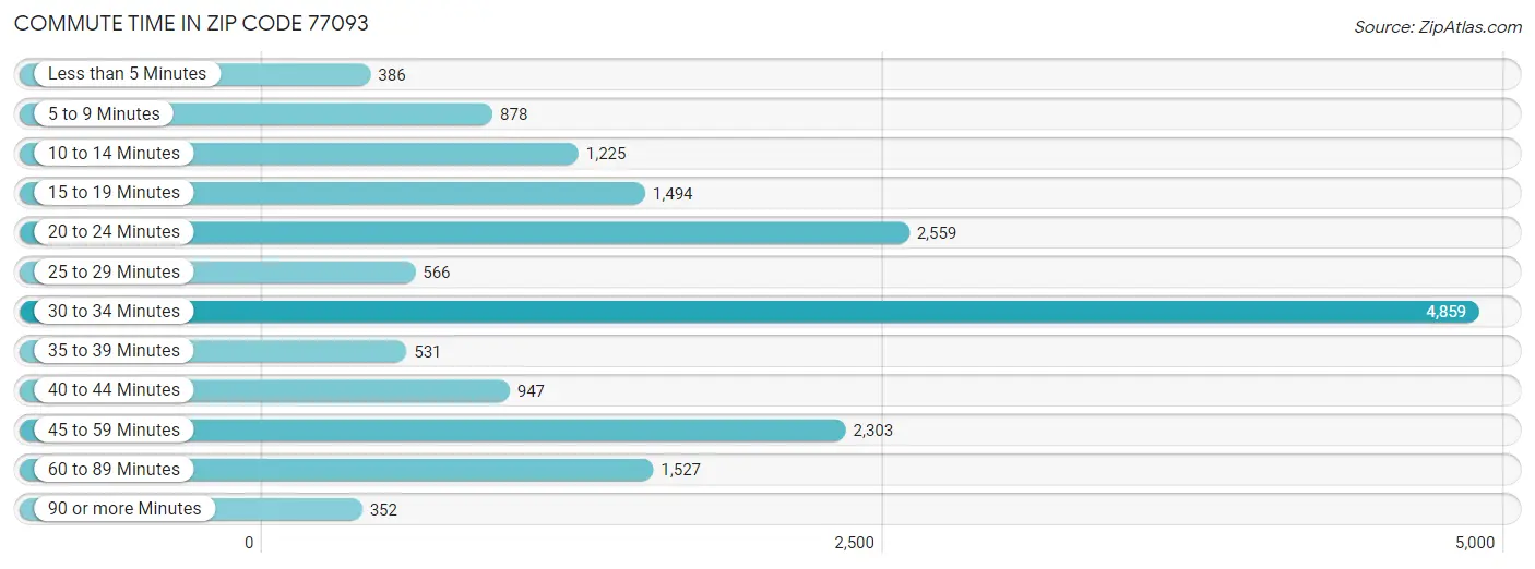 Commute Time in Zip Code 77093