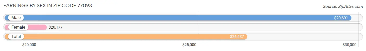 Earnings by Sex in Zip Code 77093