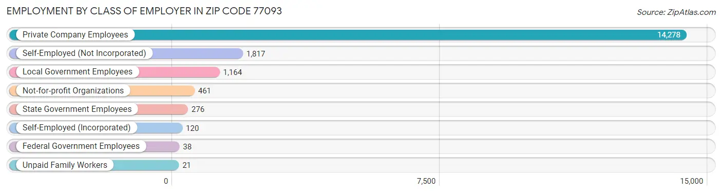 Employment by Class of Employer in Zip Code 77093