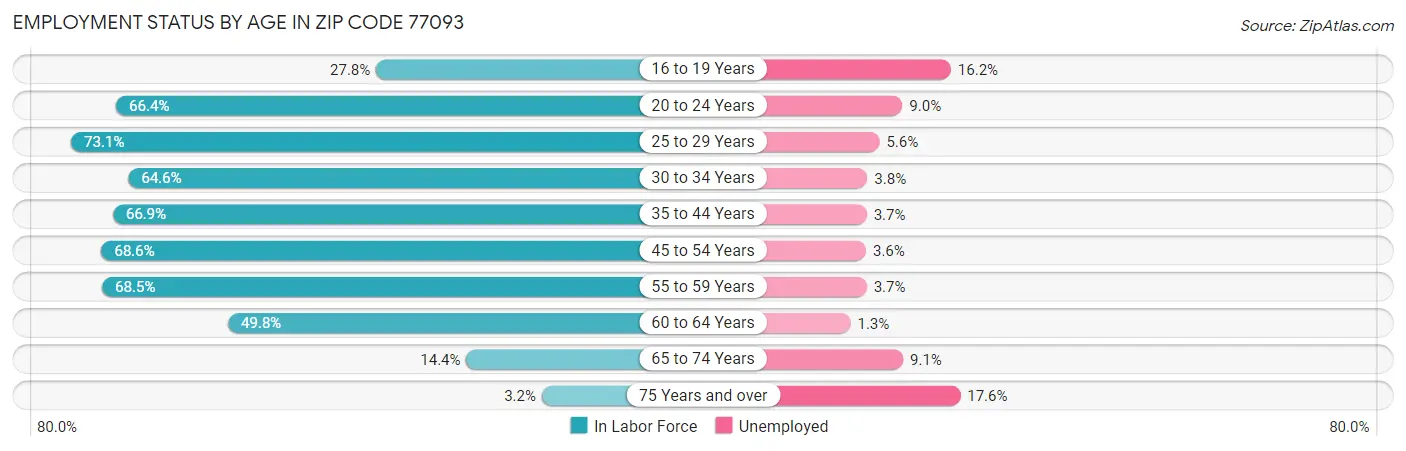 Employment Status by Age in Zip Code 77093