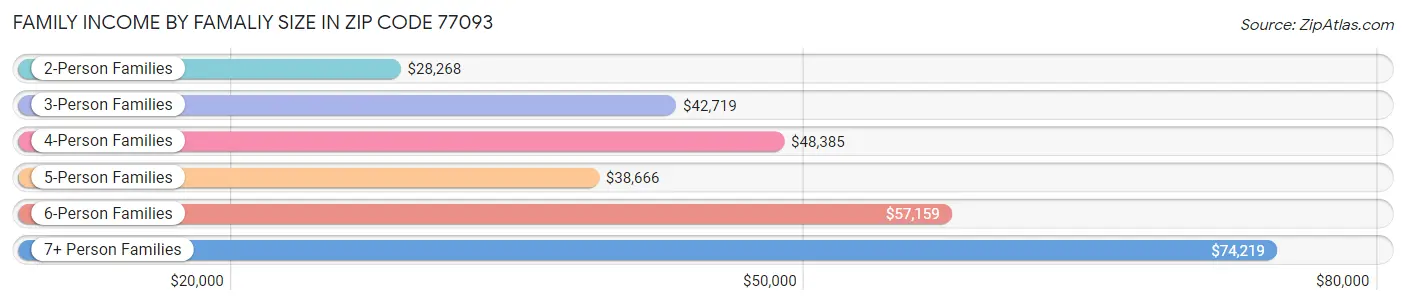 Family Income by Famaliy Size in Zip Code 77093