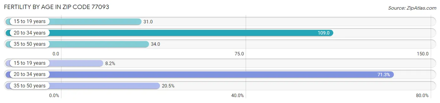 Female Fertility by Age in Zip Code 77093