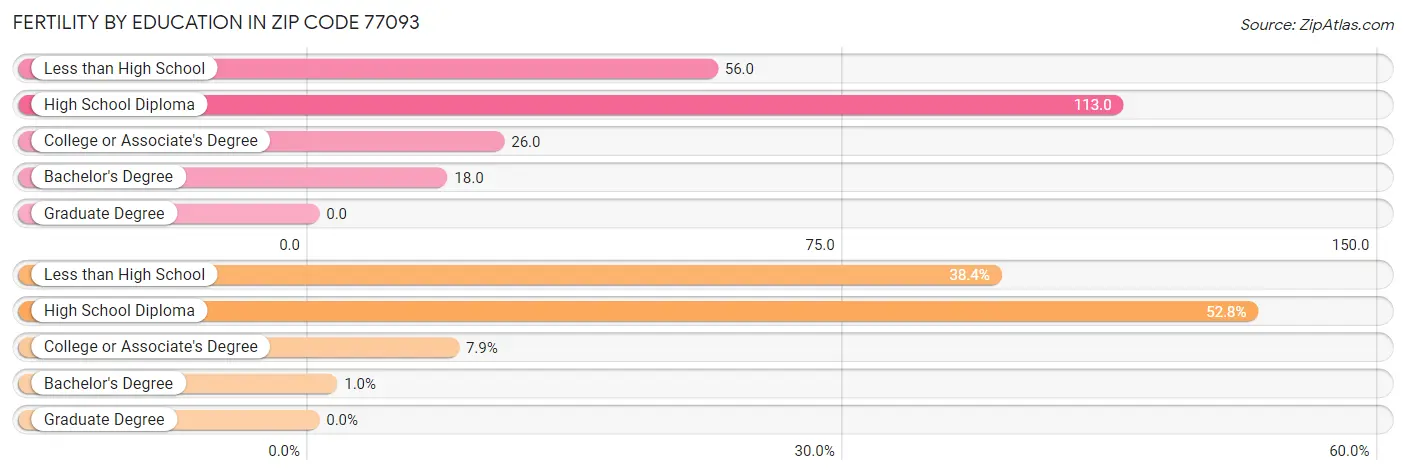 Female Fertility by Education Attainment in Zip Code 77093