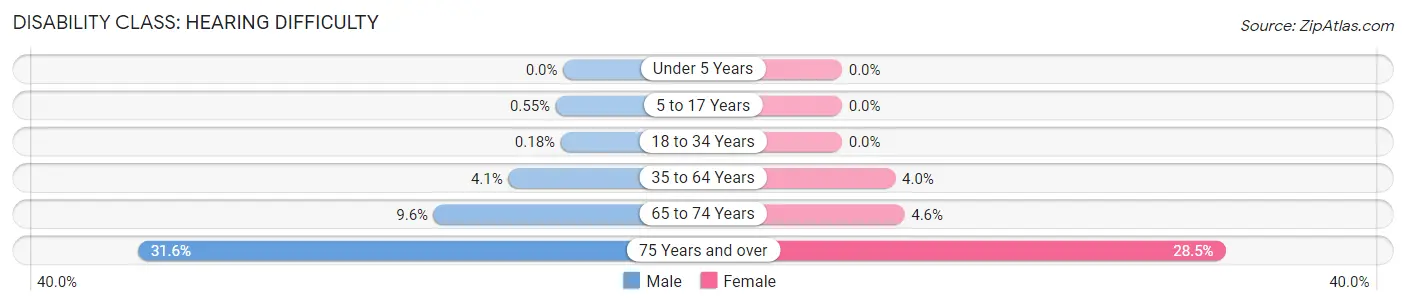 Disability in Zip Code 77093: <span>Hearing Difficulty</span>